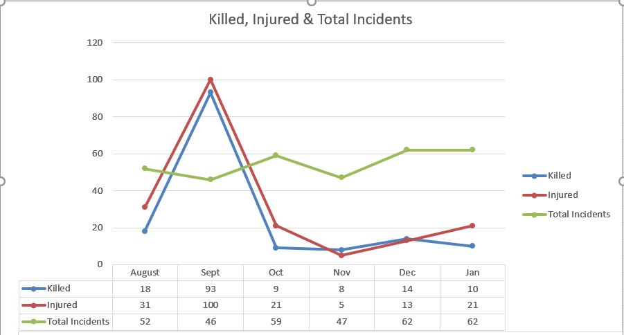 Graph Killed Injured and Total Incidents